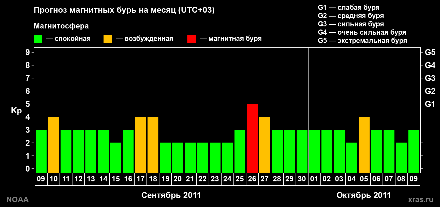 Прогноз геомагнитного индекса Kp на следующий месяц