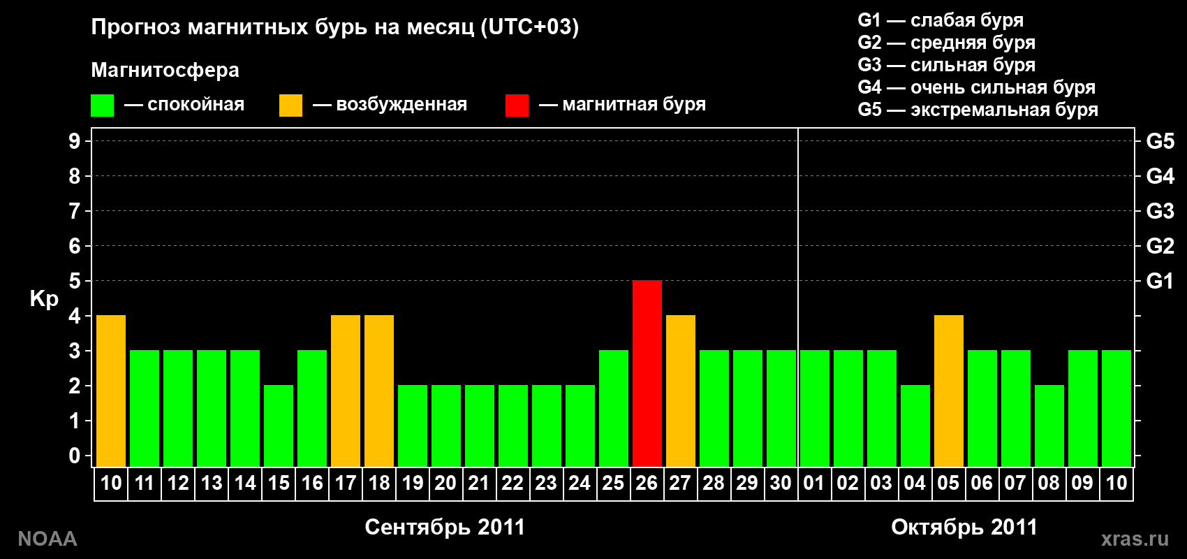 Прогноз геомагнитного индекса Kp на следующий месяц