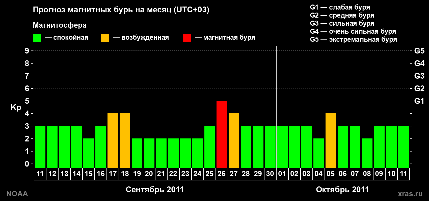 Прогноз геомагнитного индекса Kp на следующий месяц