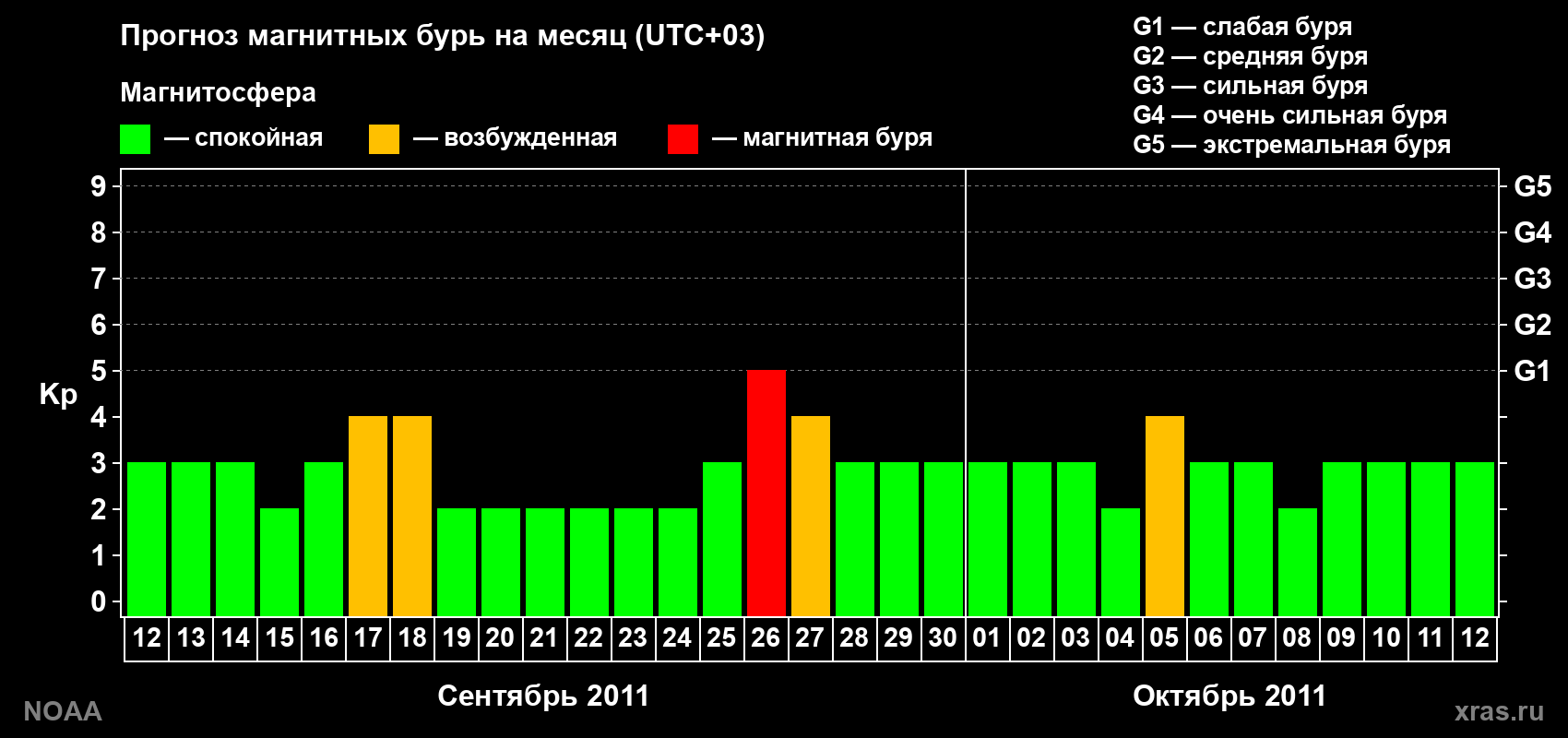 Прогноз геомагнитного индекса Kp на следующий месяц
