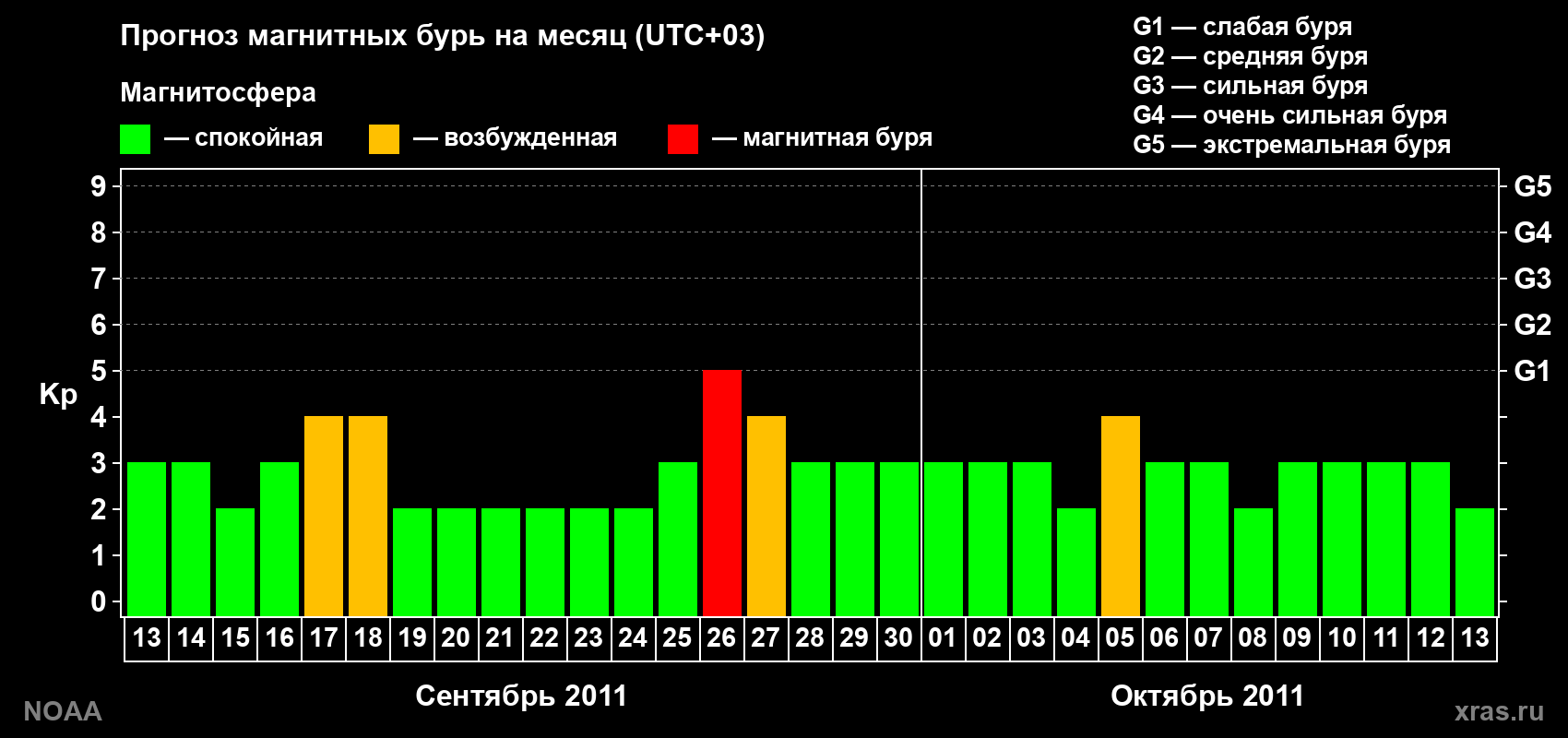 Прогноз геомагнитного индекса Kp на следующий месяц