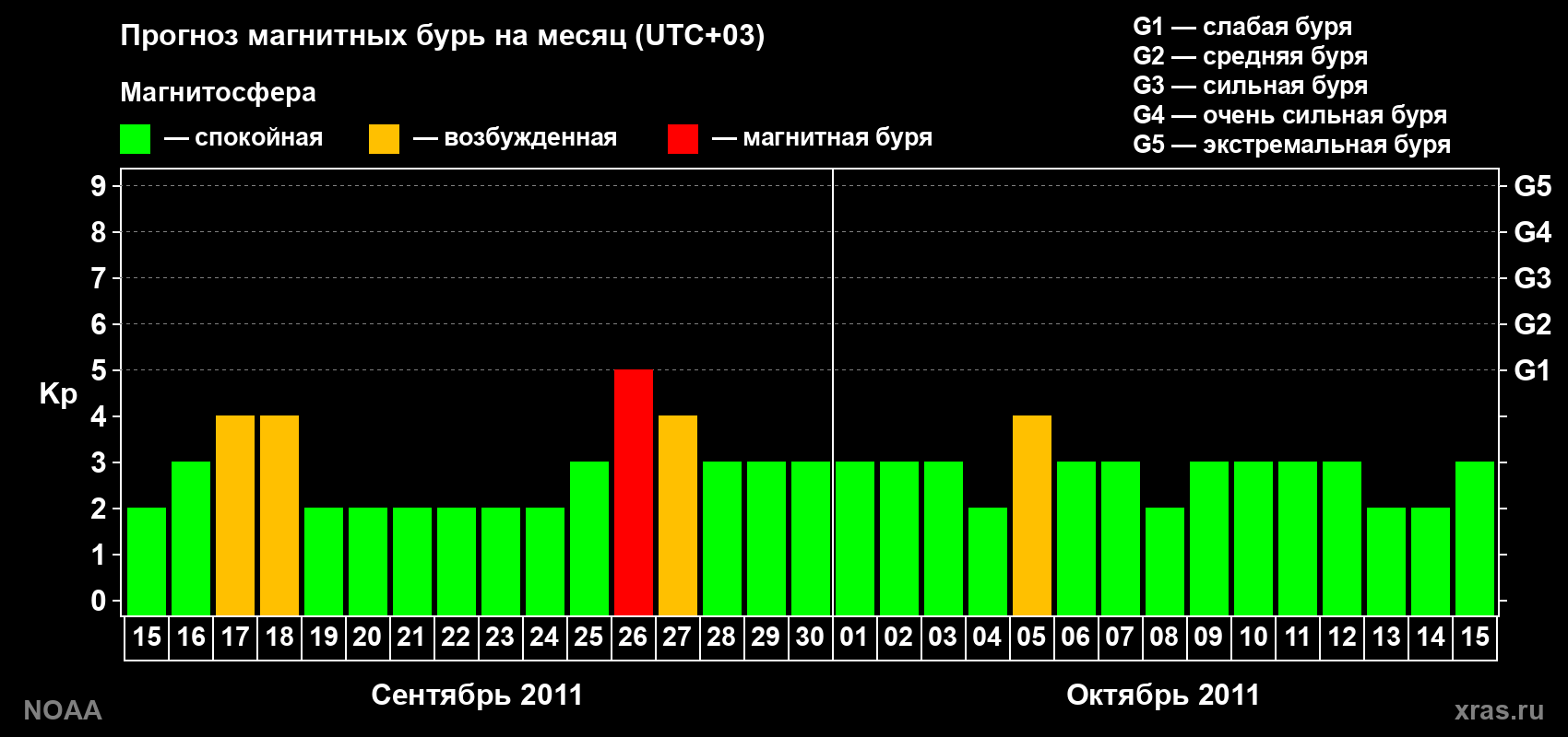 Прогноз геомагнитного индекса Kp на следующий месяц