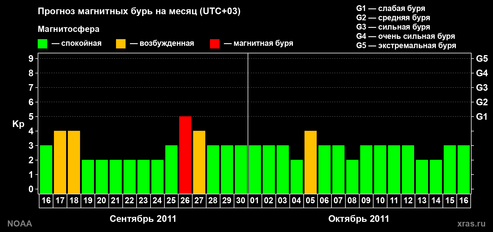 Прогноз геомагнитного индекса Kp на следующий месяц