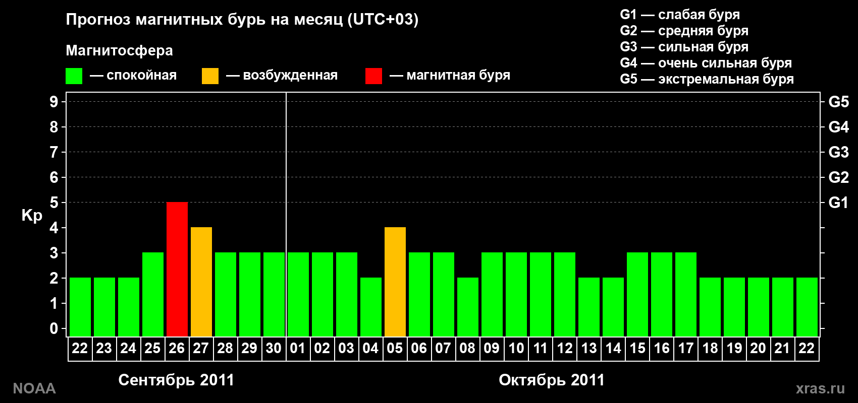 Прогноз геомагнитного индекса Kp на следующий месяц