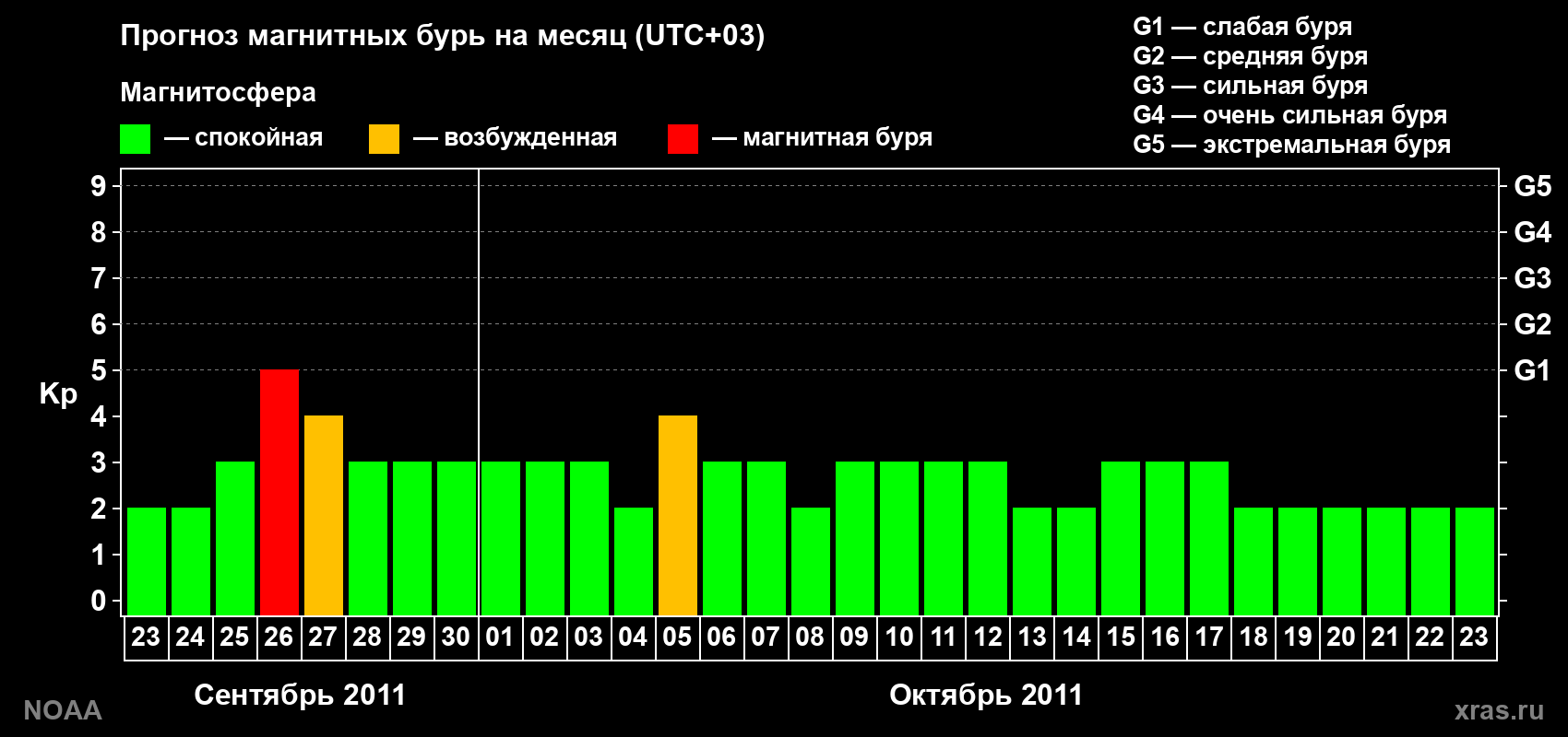 Прогноз геомагнитного индекса Kp на следующий месяц