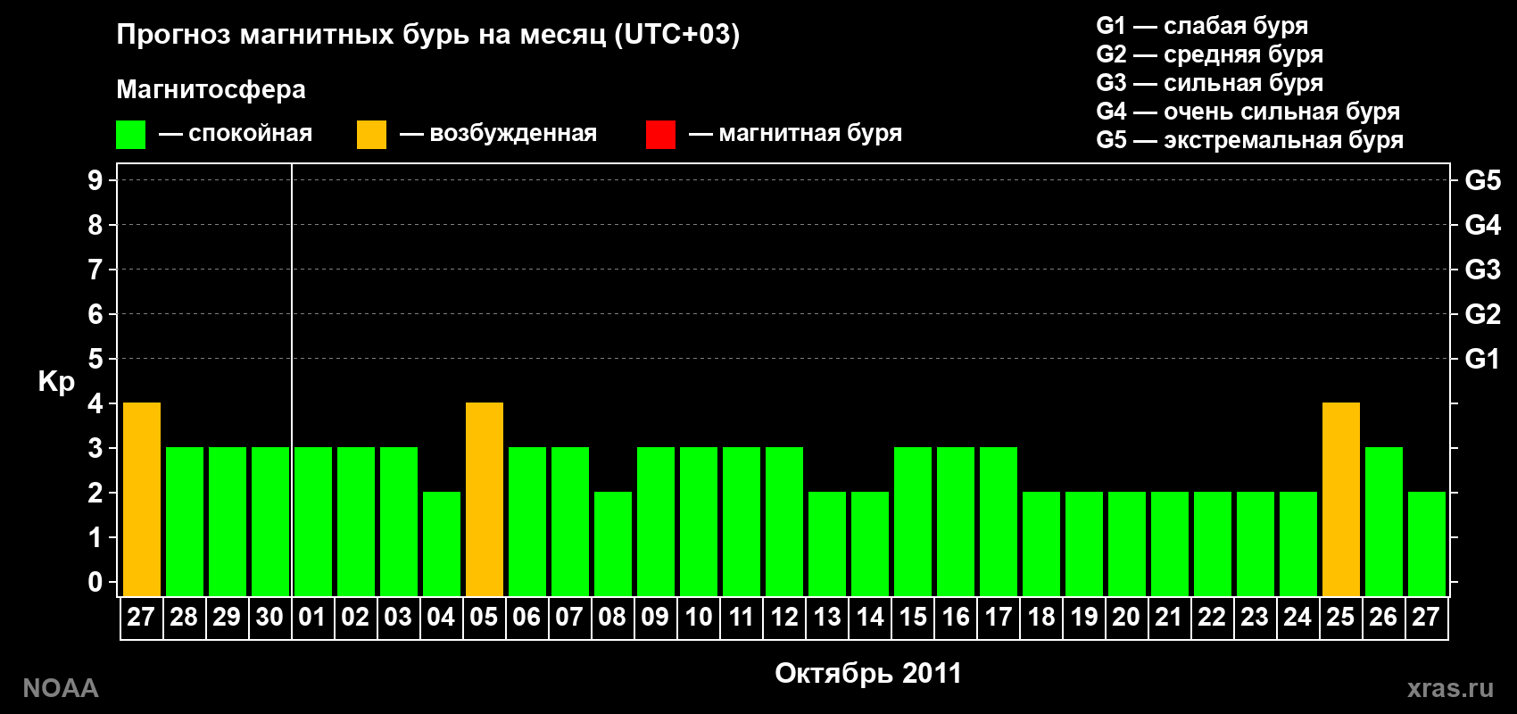 Прогноз геомагнитного индекса Kp на следующий месяц