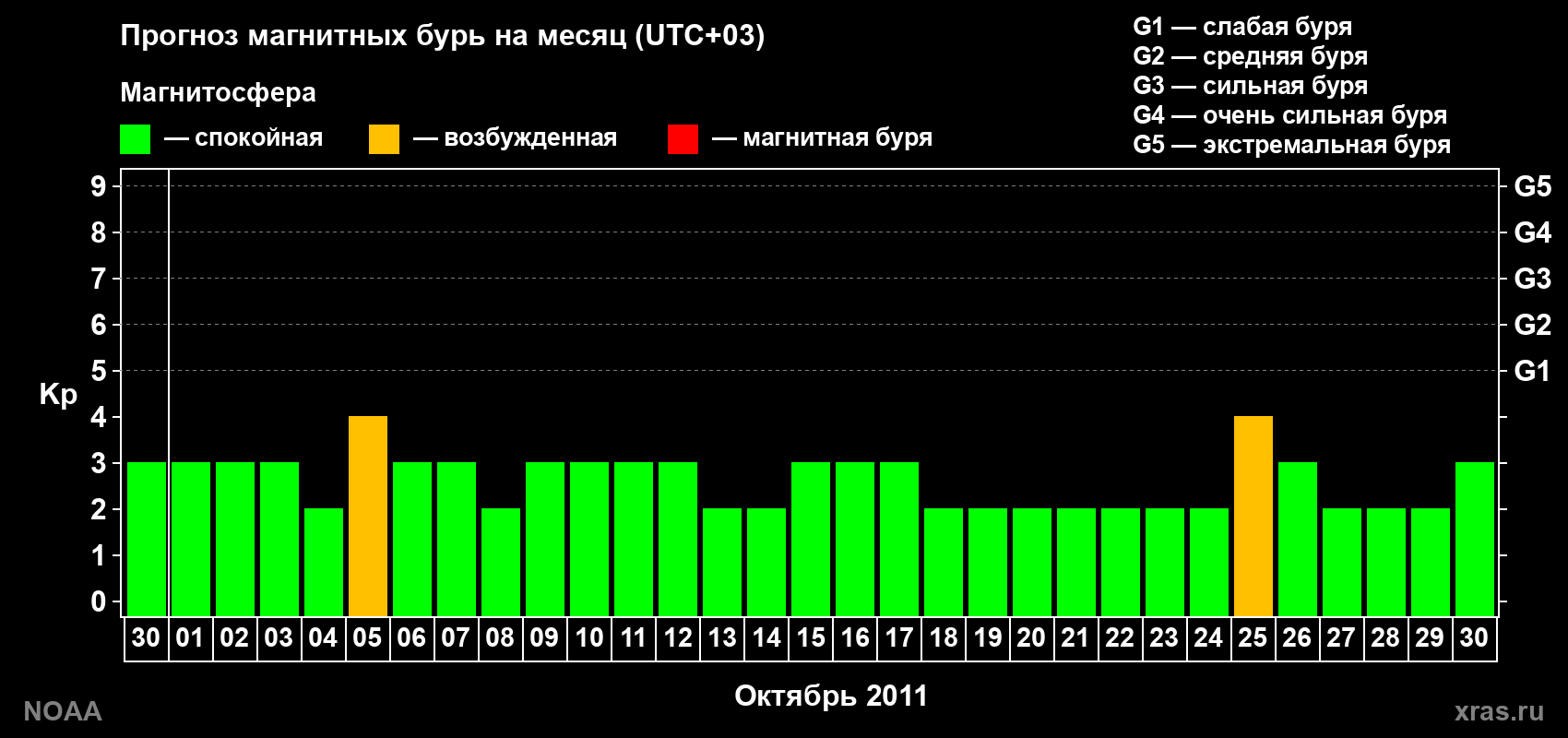 Прогноз геомагнитного индекса Kp на следующий месяц