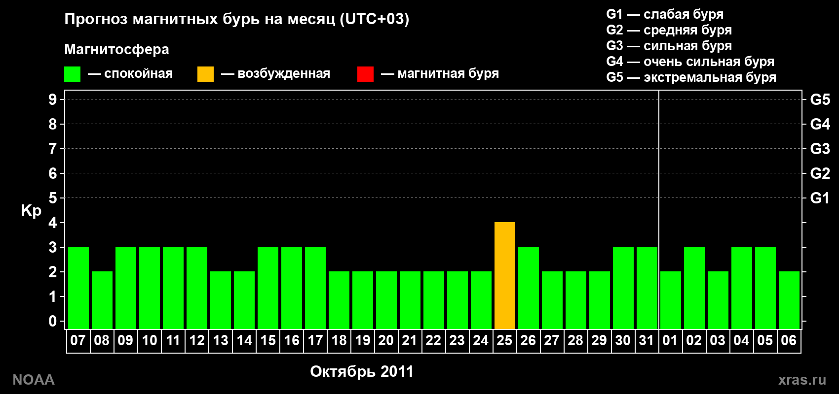 Прогноз геомагнитного индекса Kp на следующий месяц