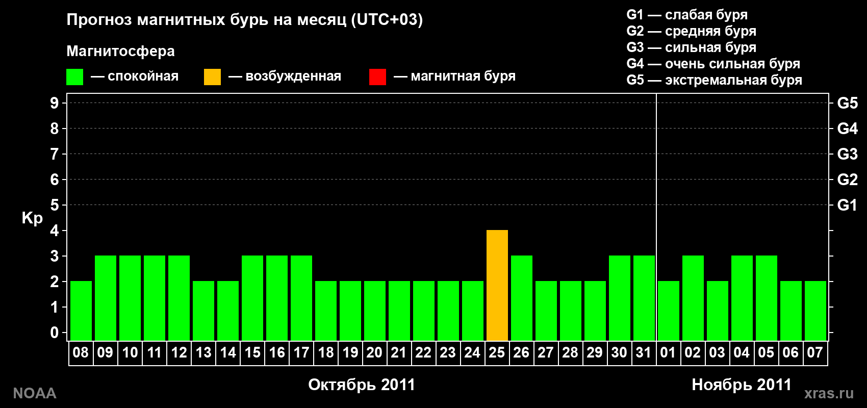 Прогноз геомагнитного индекса Kp на следующий месяц