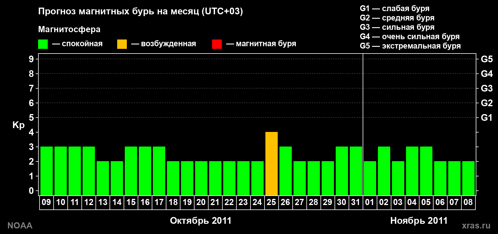 Прогноз геомагнитного индекса Kp на следующий месяц