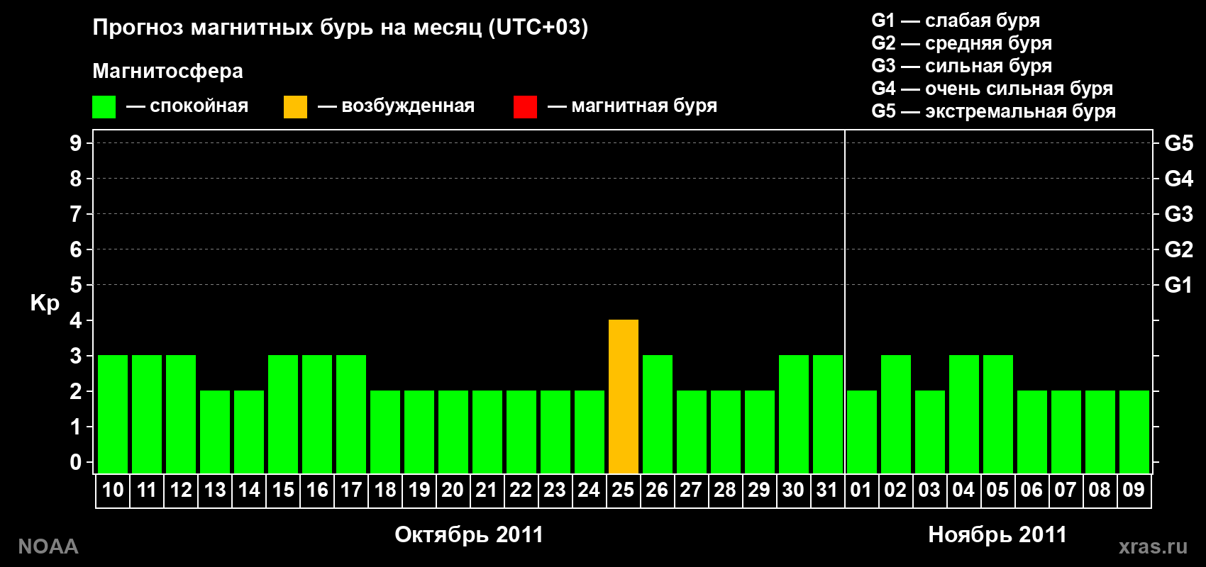 Прогноз геомагнитного индекса Kp на следующий месяц