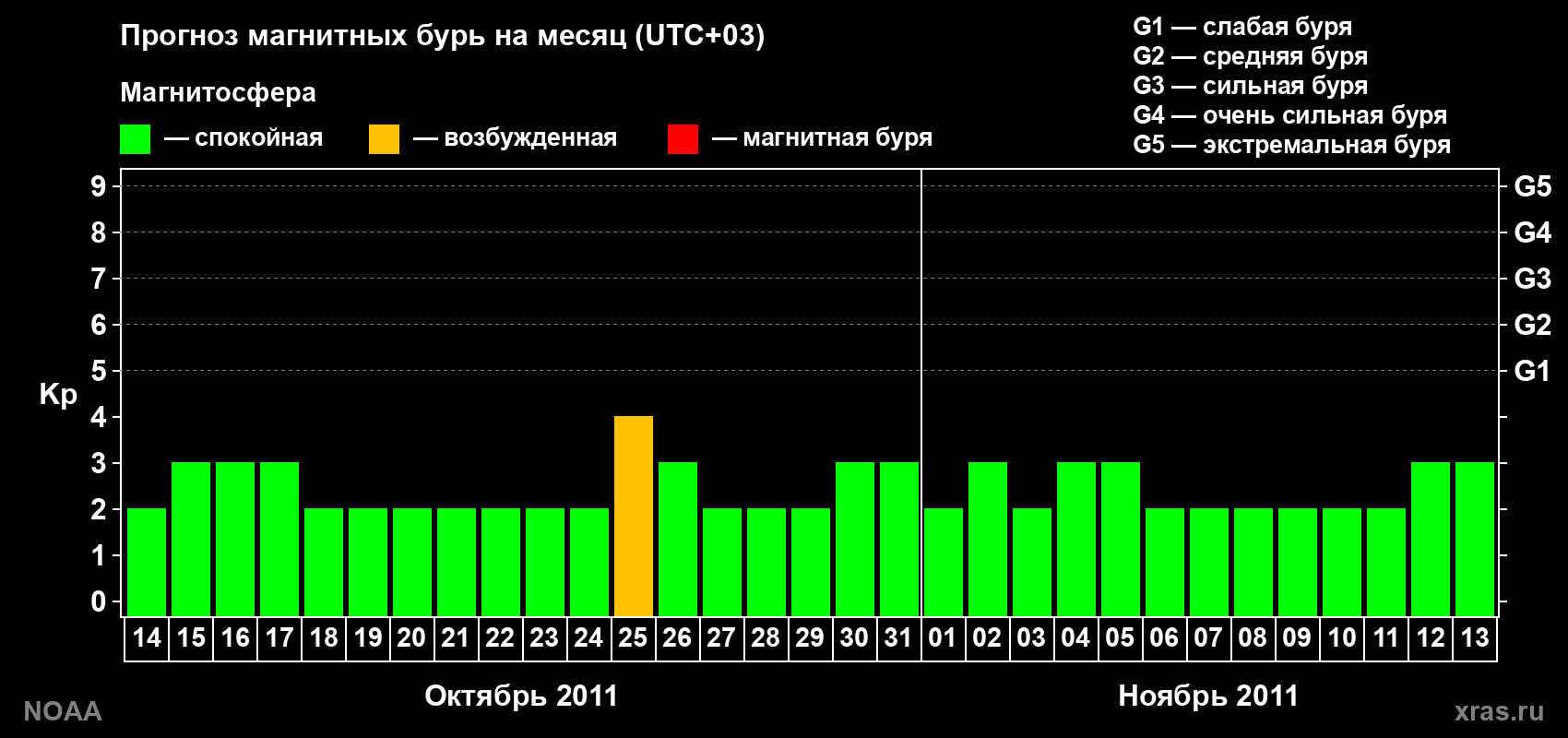 Прогноз геомагнитного индекса Kp на следующий месяц