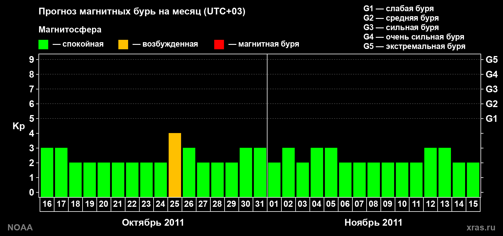 Прогноз геомагнитного индекса Kp на следующий месяц