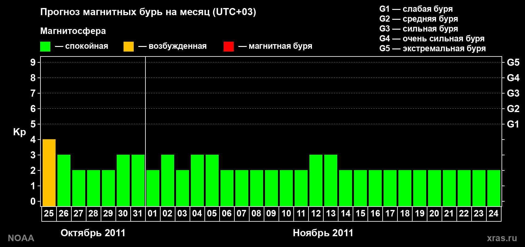 Прогноз геомагнитного индекса Kp на следующий месяц