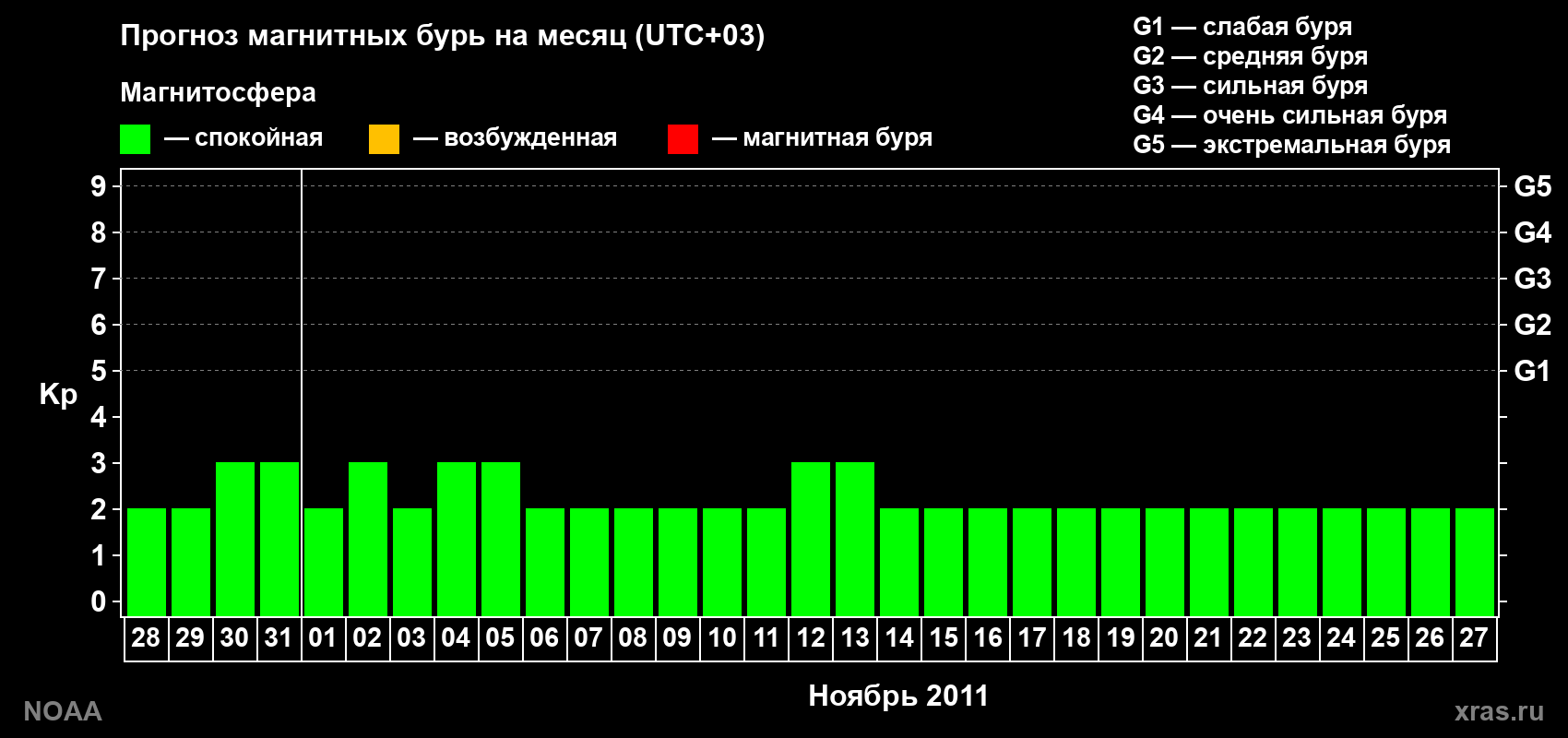 Прогноз геомагнитного индекса Kp на следующий месяц