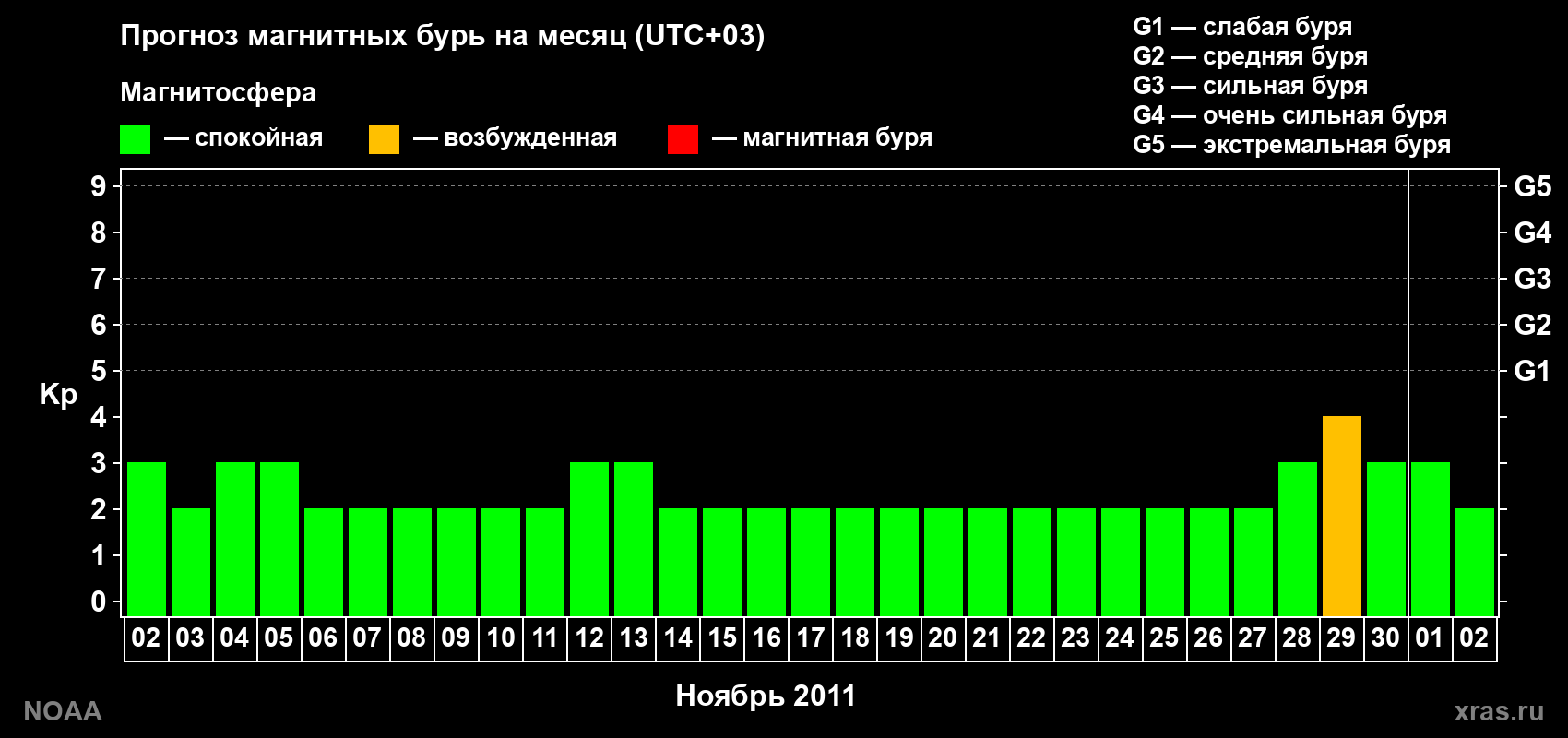 Прогноз геомагнитного индекса Kp на следующий месяц