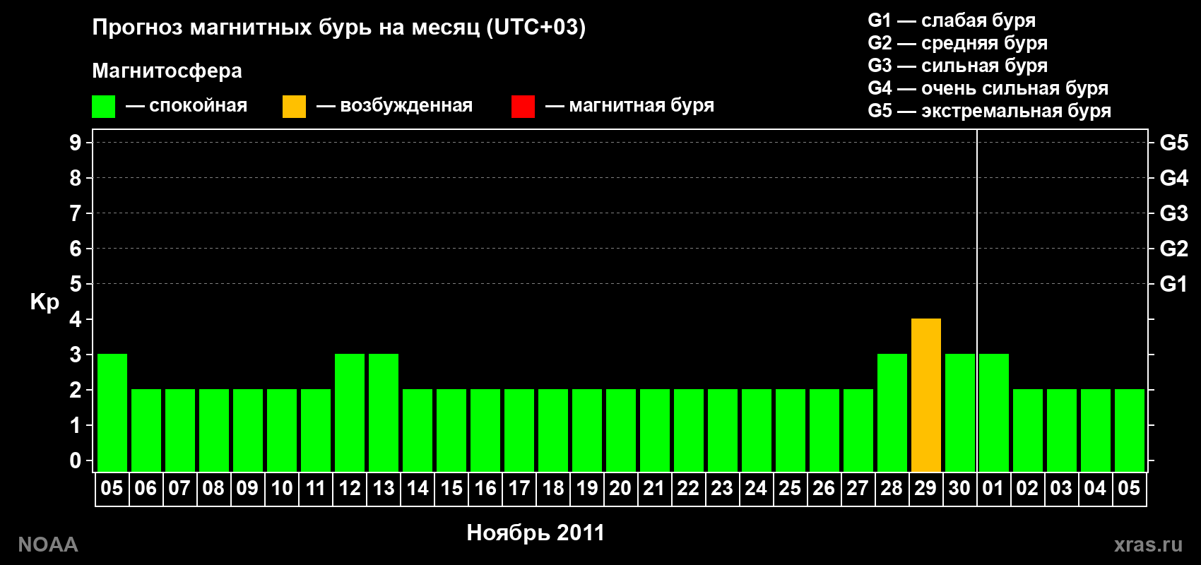 Прогноз геомагнитного индекса Kp на следующий месяц