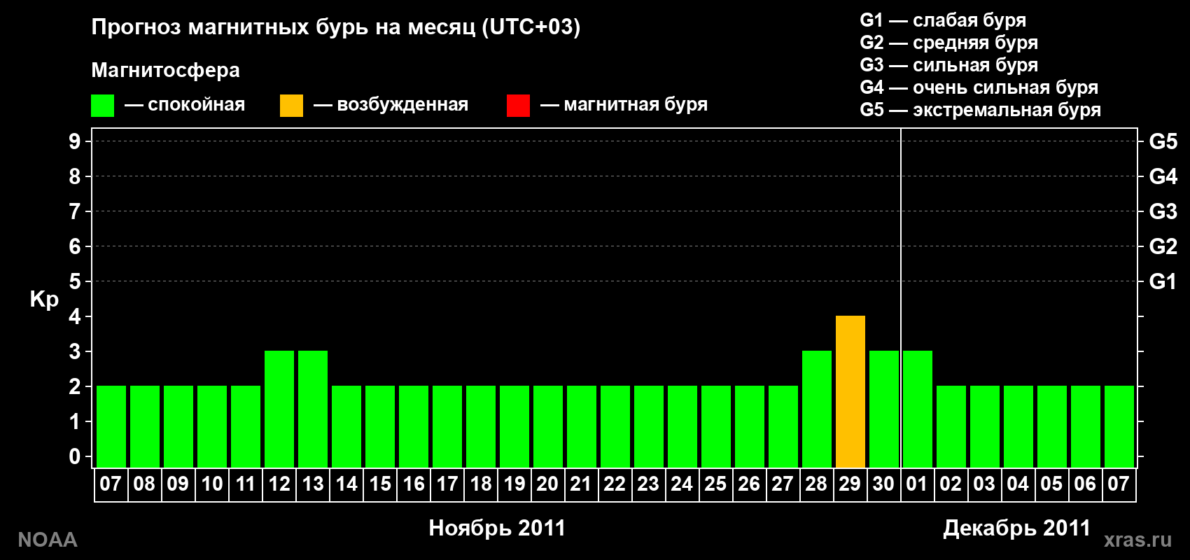 Прогноз геомагнитного индекса Kp на следующий месяц