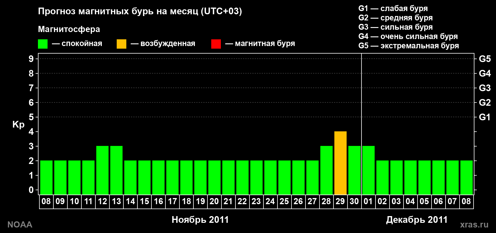 Прогноз геомагнитного индекса Kp на следующий месяц