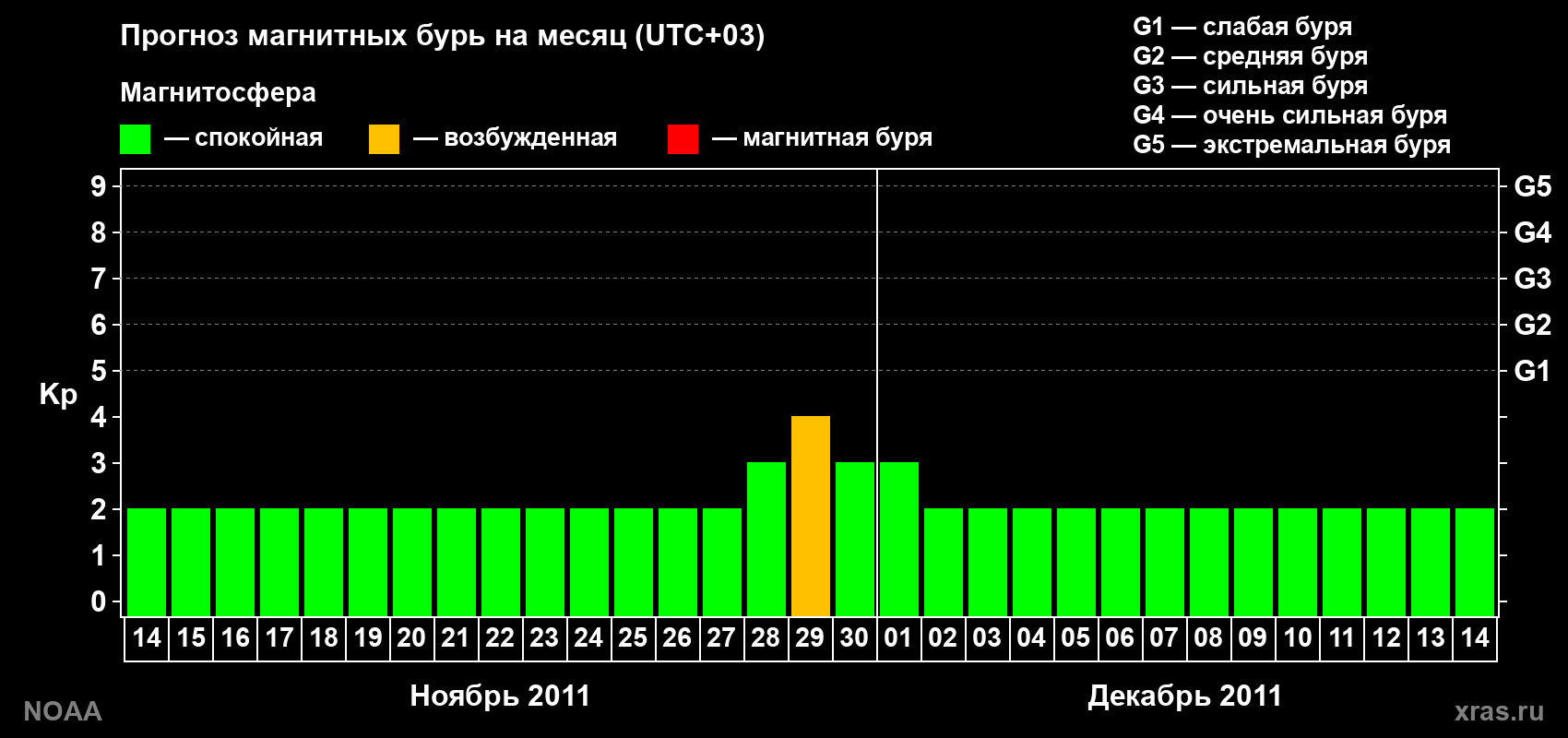 Прогноз геомагнитного индекса Kp на следующий месяц