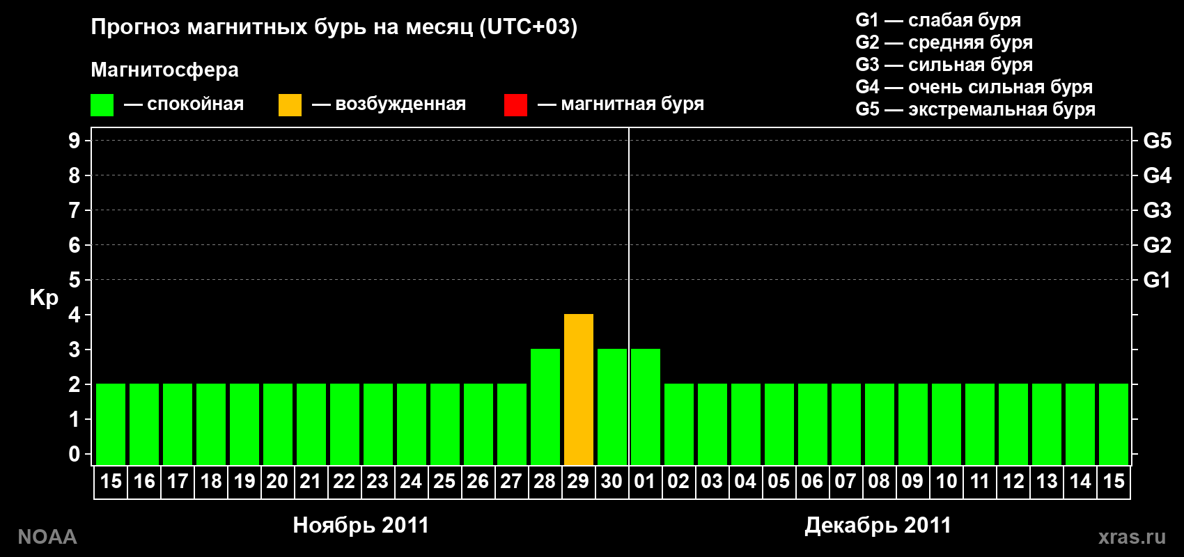 Прогноз геомагнитного индекса Kp на следующий месяц