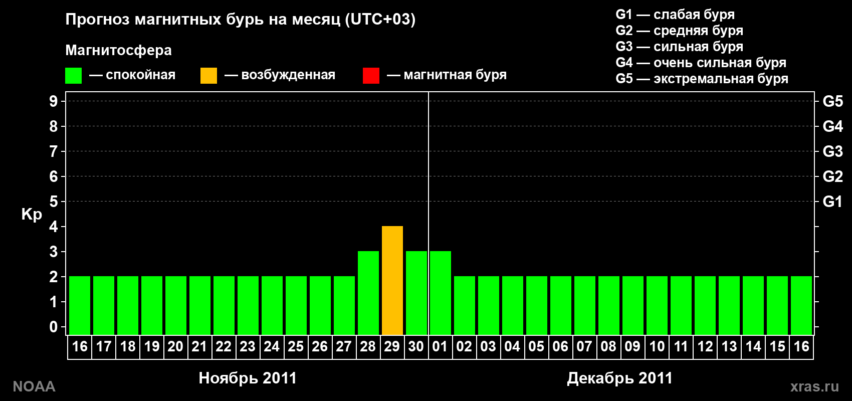 Прогноз геомагнитного индекса Kp на следующий месяц