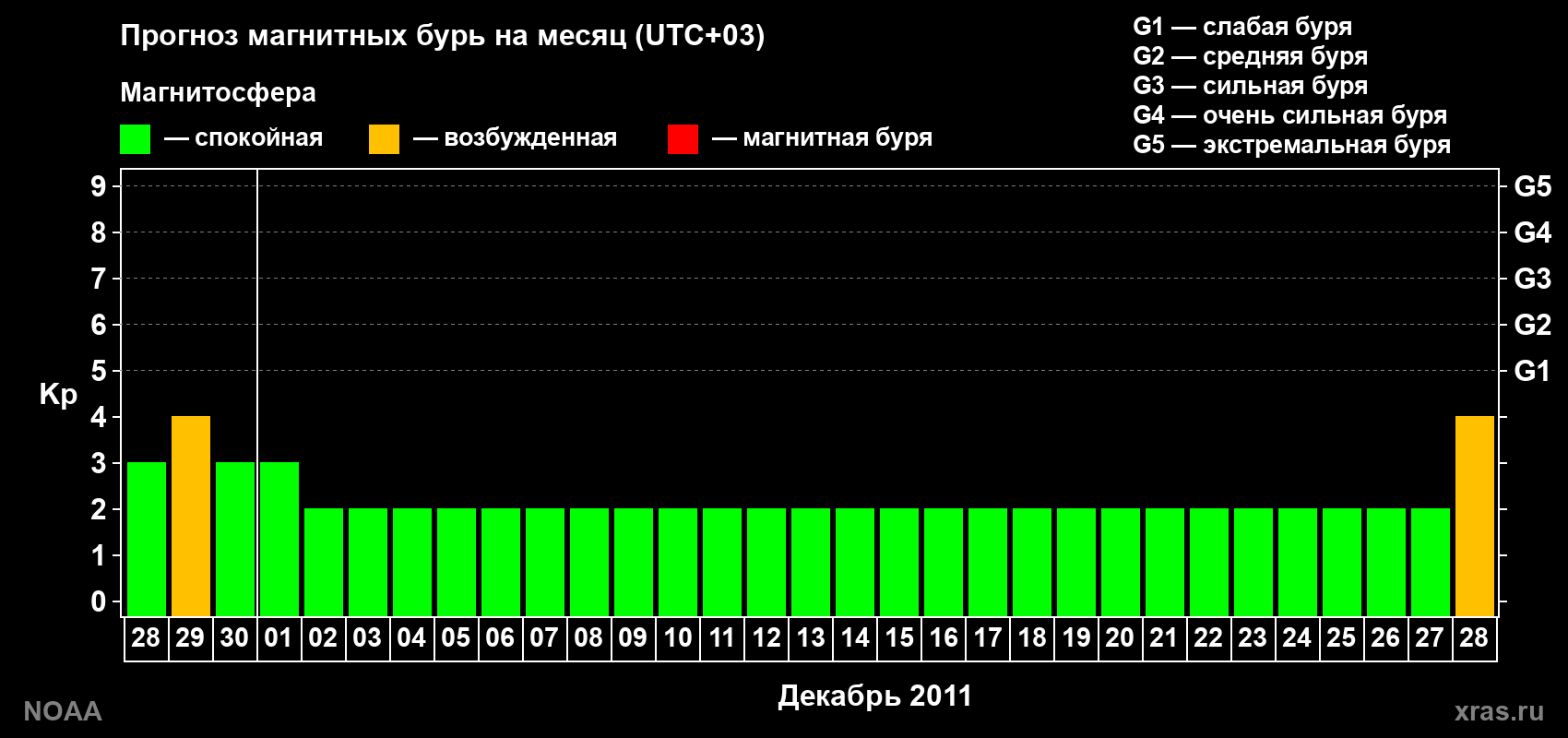 Прогноз геомагнитного индекса Kp на следующий месяц