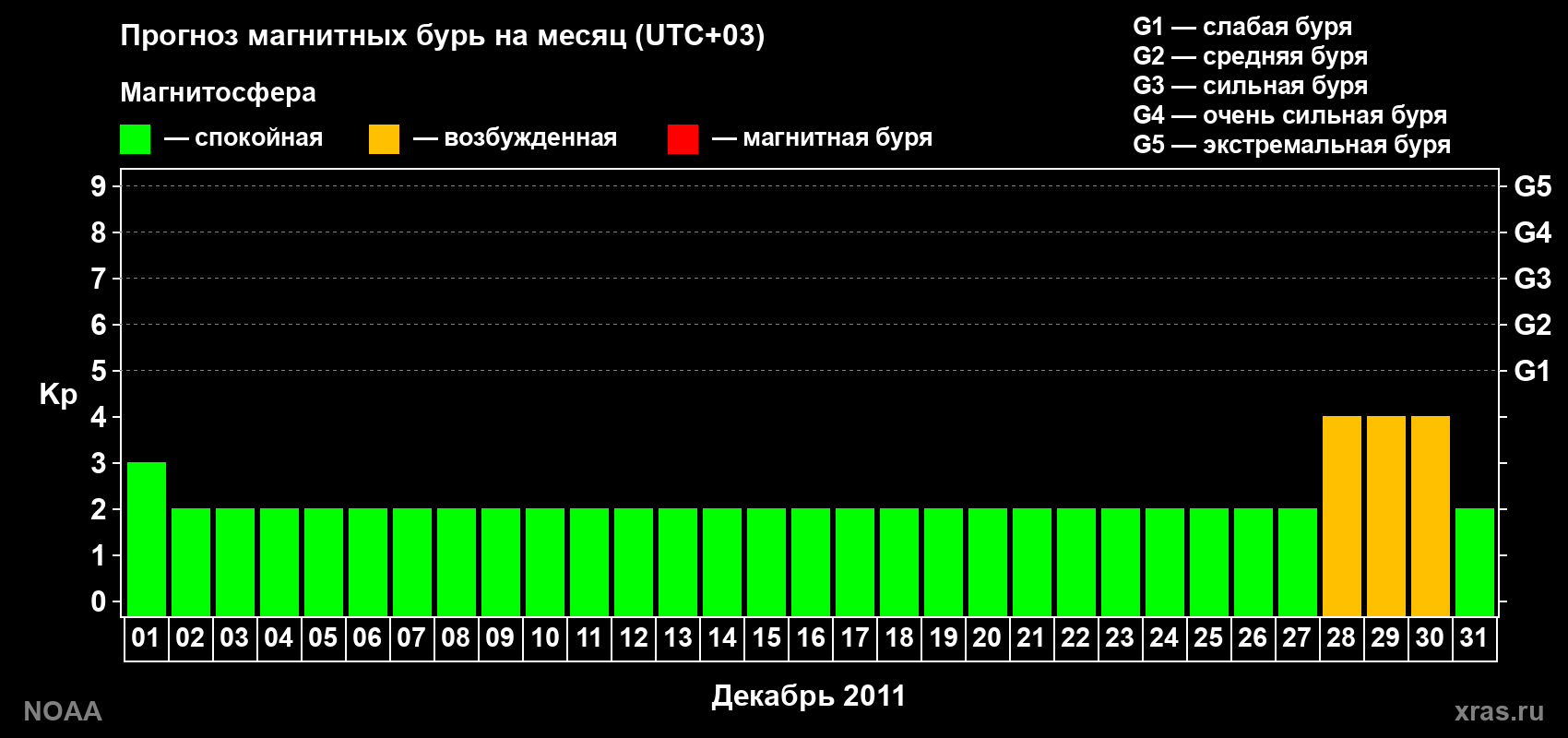 Прогноз геомагнитного индекса Kp на следующий месяц