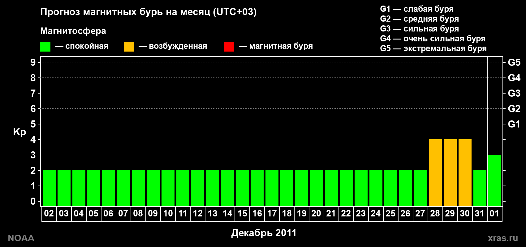 Прогноз геомагнитного индекса Kp на следующий месяц