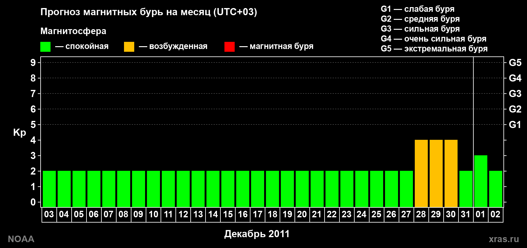 Прогноз геомагнитного индекса Kp на следующий месяц