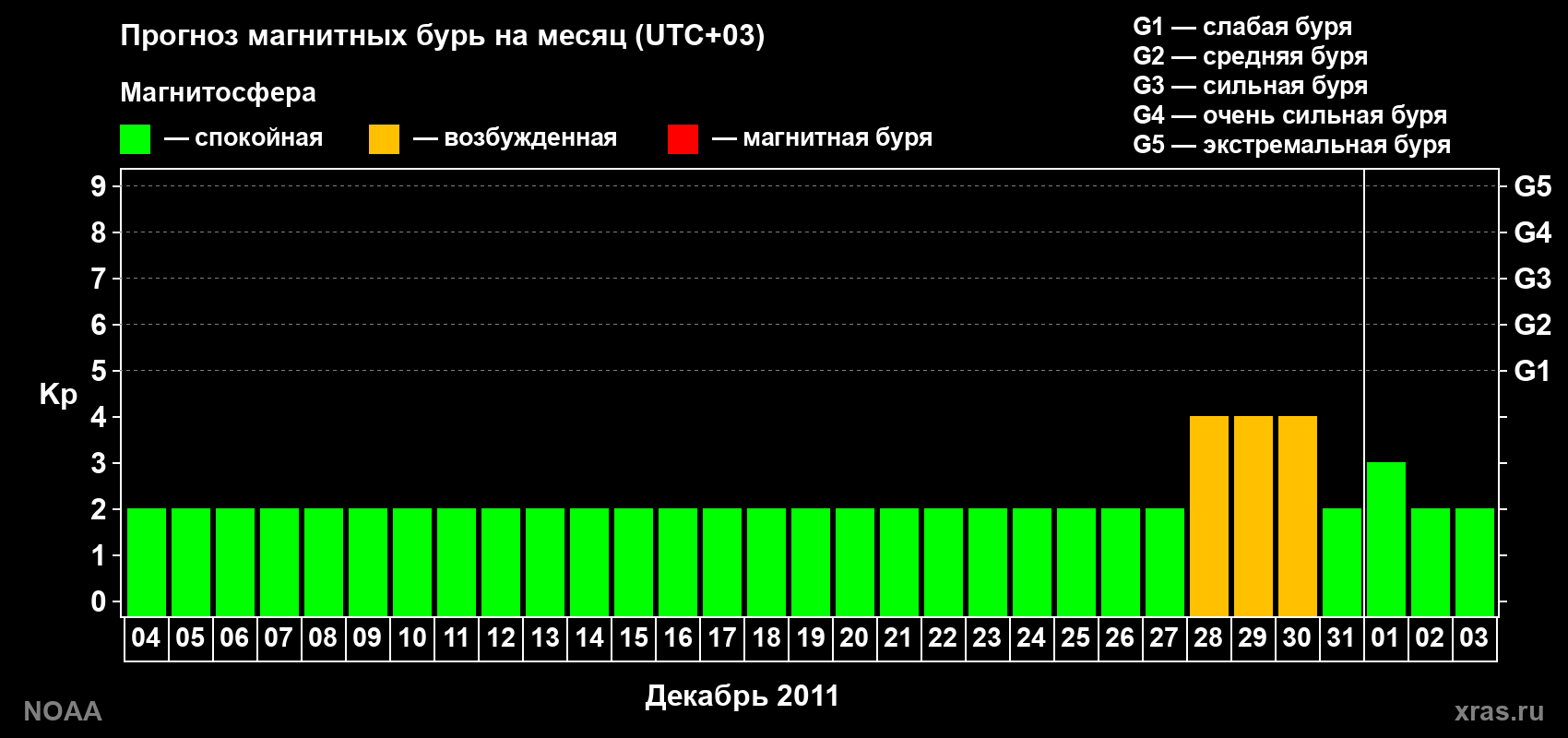 Прогноз геомагнитного индекса Kp на следующий месяц