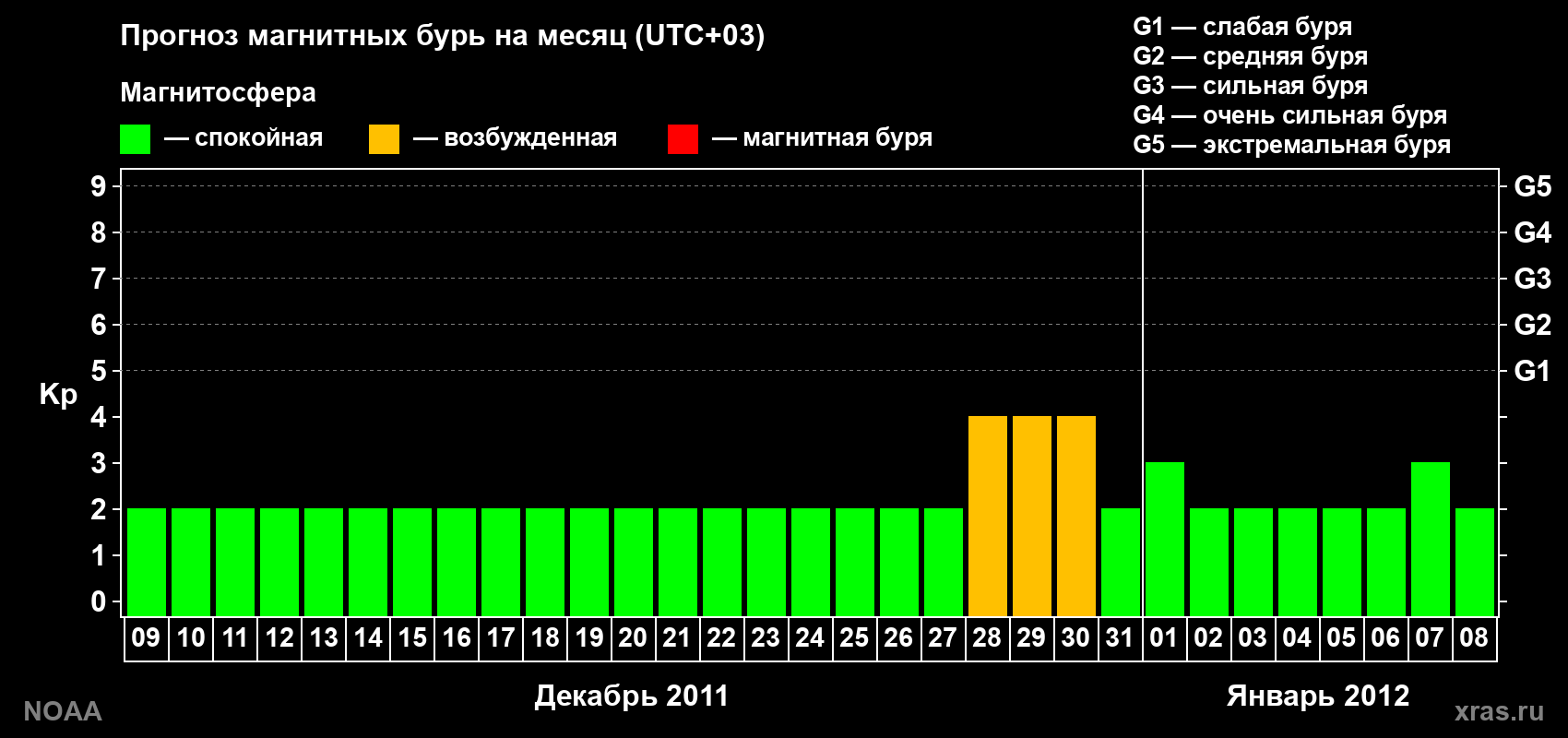Прогноз геомагнитного индекса Kp на следующий месяц