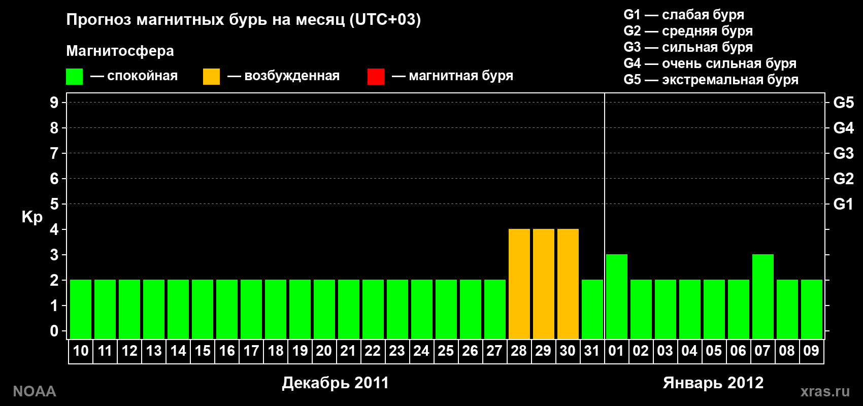Прогноз геомагнитного индекса Kp на следующий месяц