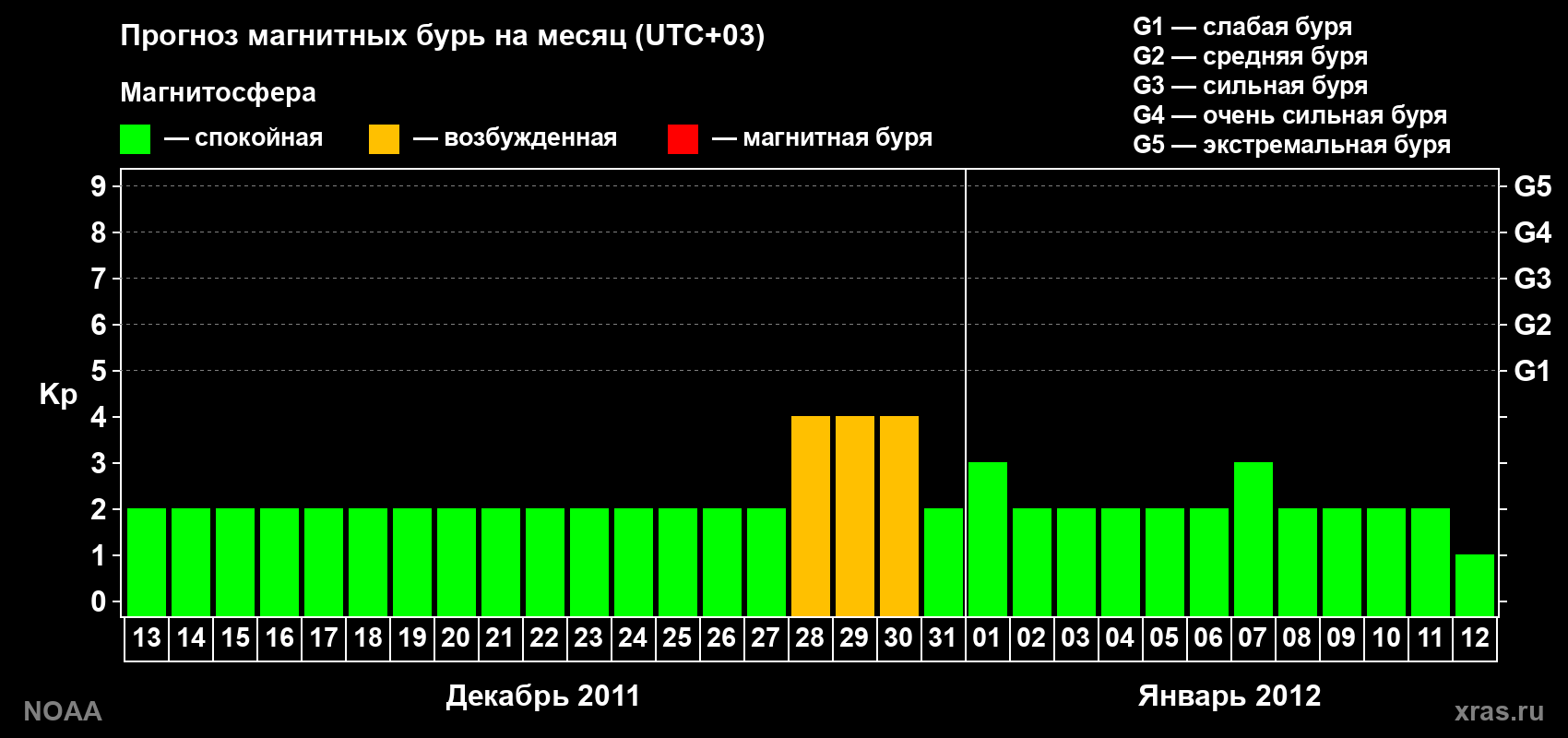 Прогноз геомагнитного индекса Kp на следующий месяц