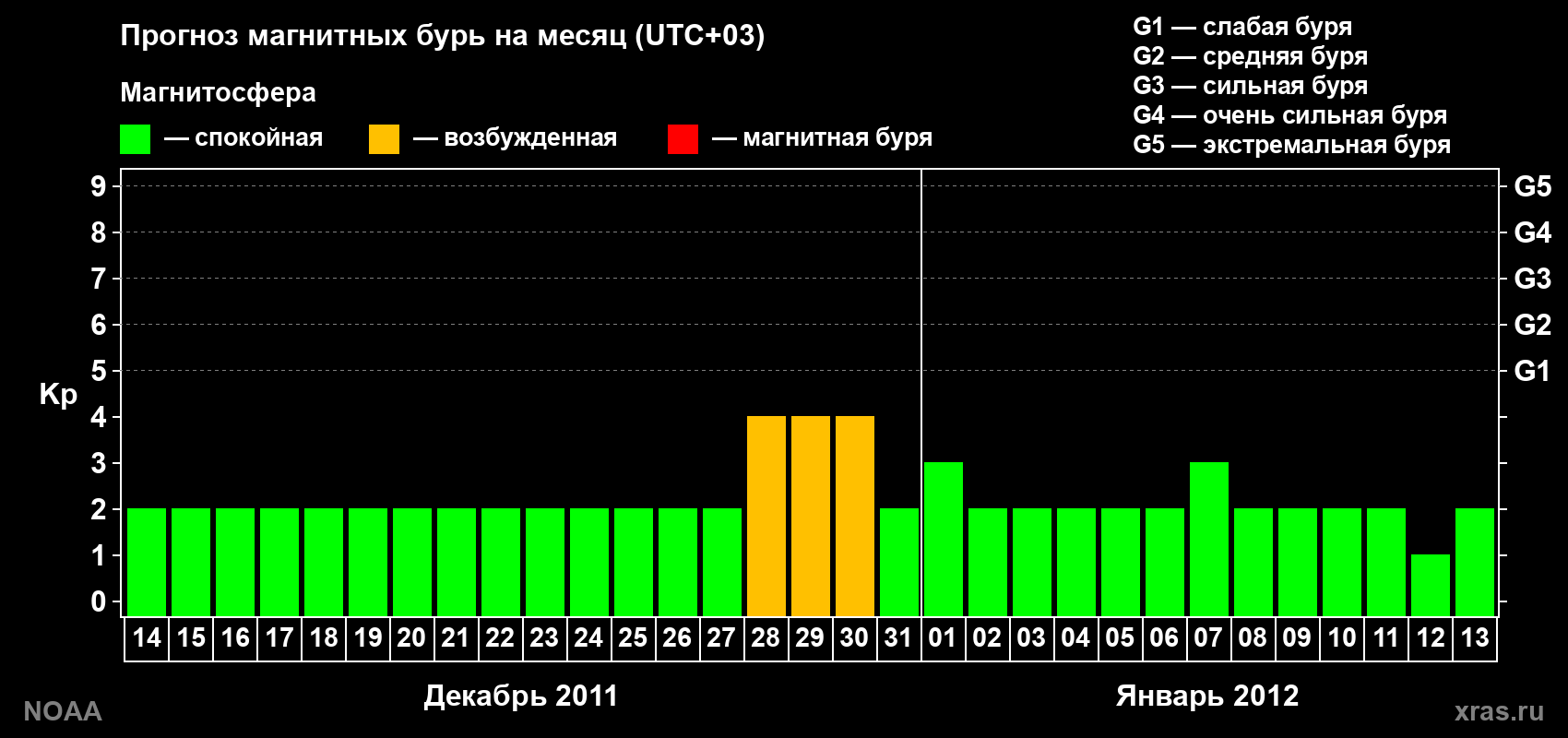 Прогноз геомагнитного индекса Kp на следующий месяц