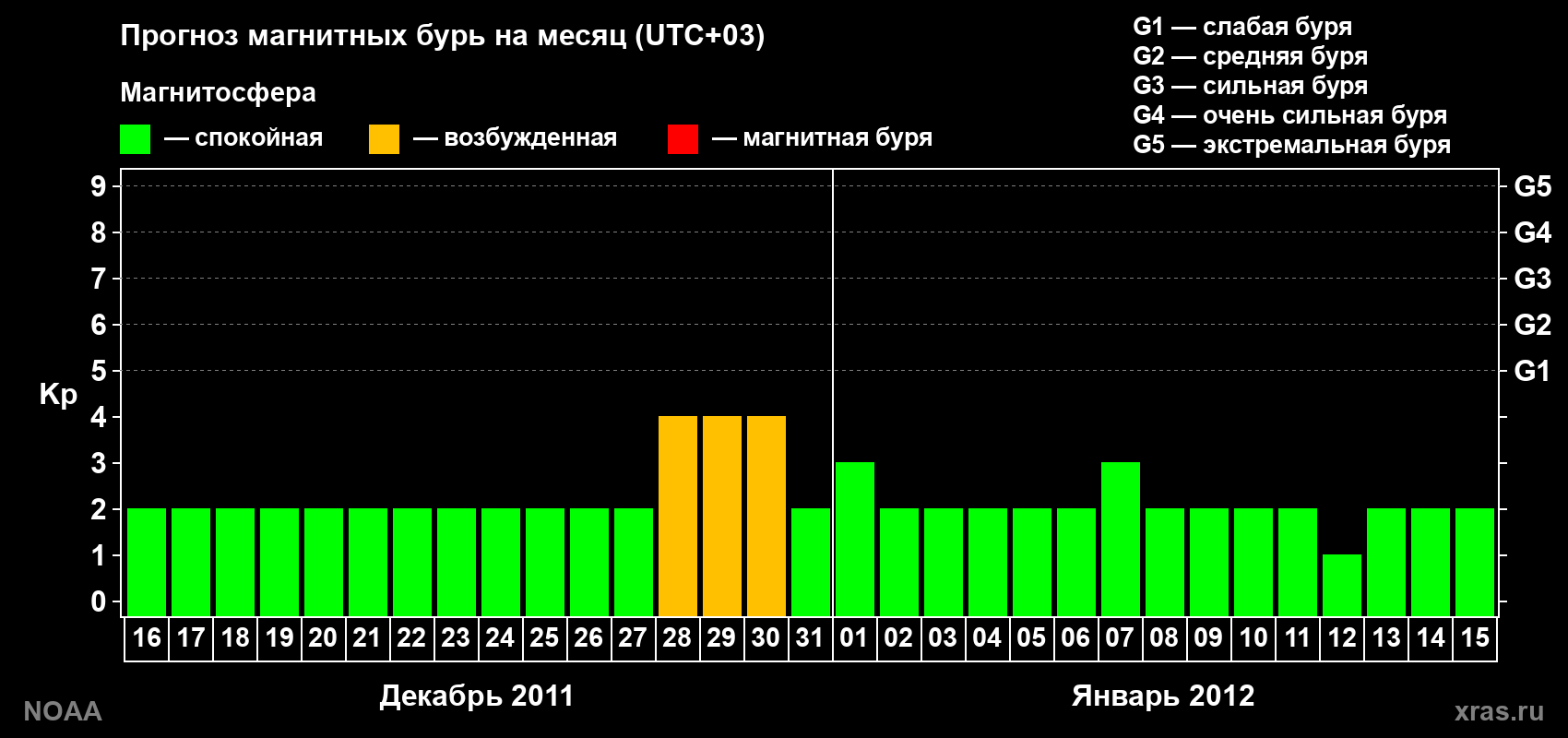 Прогноз геомагнитного индекса Kp на следующий месяц