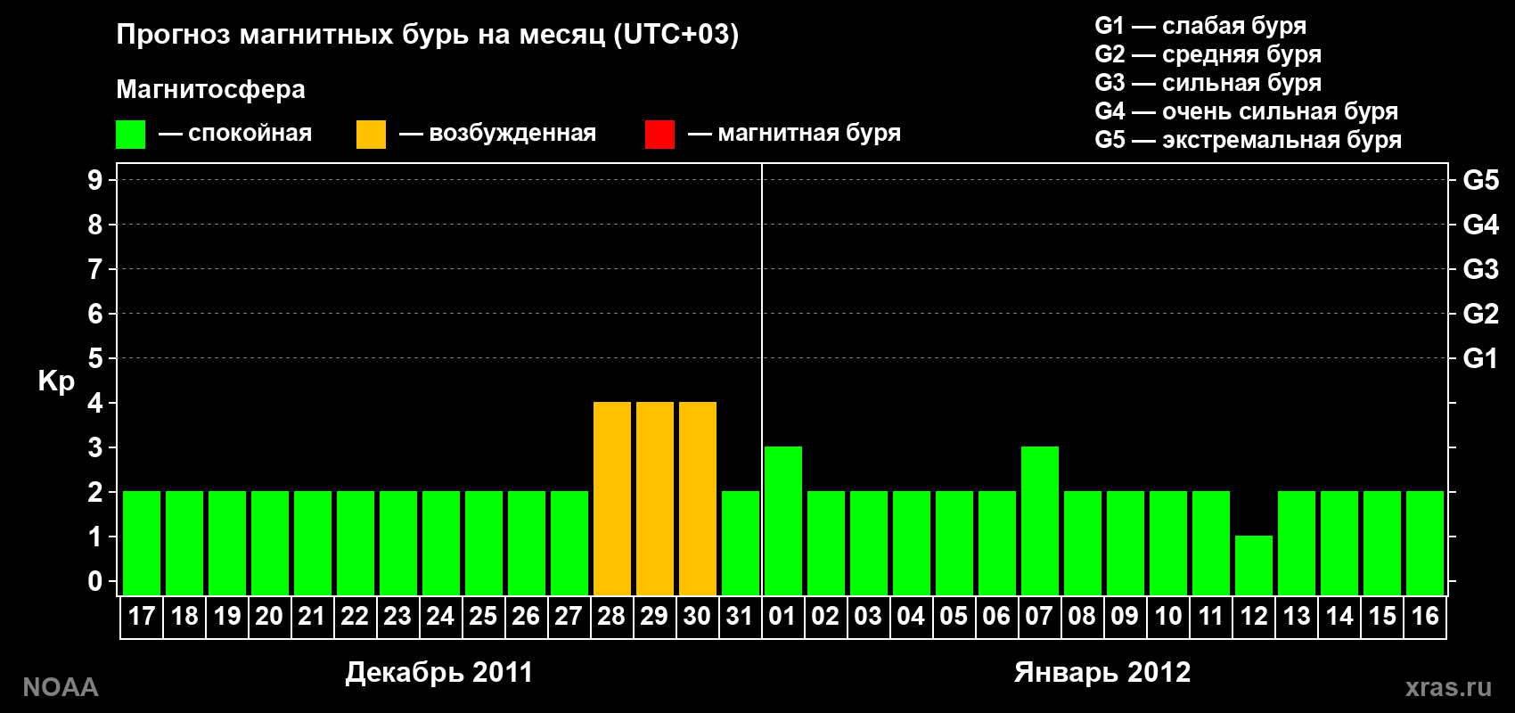 Прогноз геомагнитного индекса Kp на следующий месяц