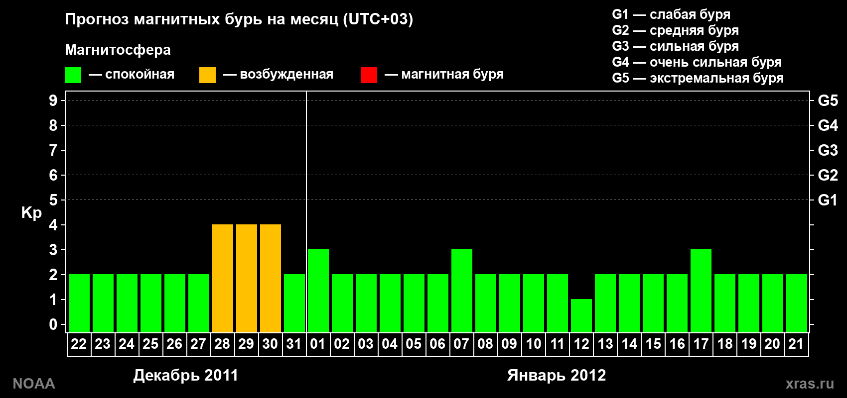 Прогноз геомагнитного индекса Kp на следующий месяц