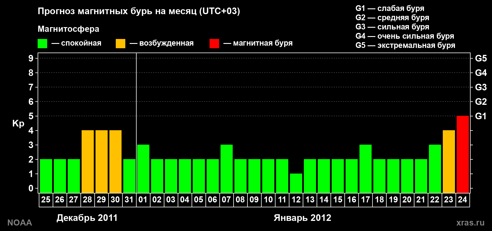 Прогноз геомагнитного индекса Kp на следующий месяц