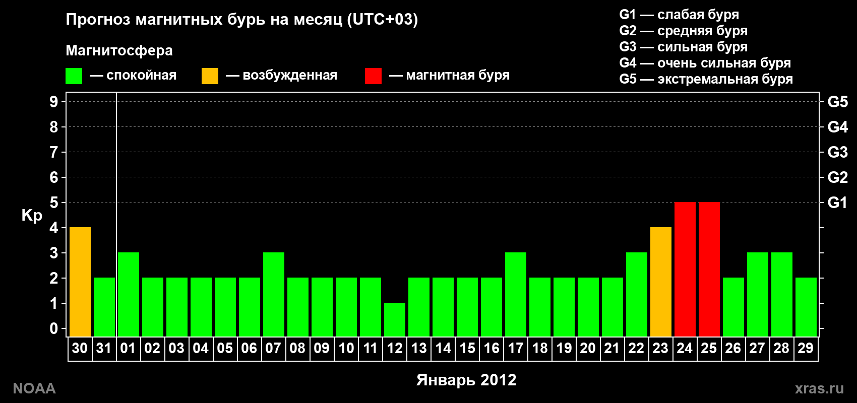 Прогноз геомагнитного индекса Kp на следующий месяц