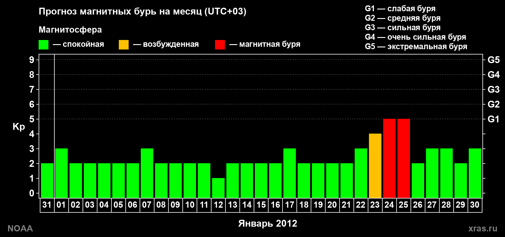Прогноз геомагнитного индекса Kp на следующий месяц