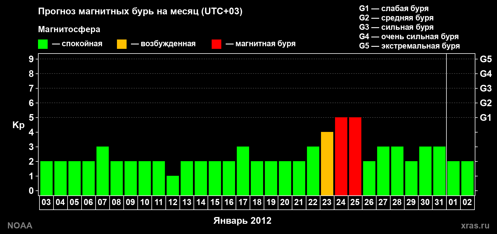 Прогноз геомагнитного индекса Kp на следующий месяц