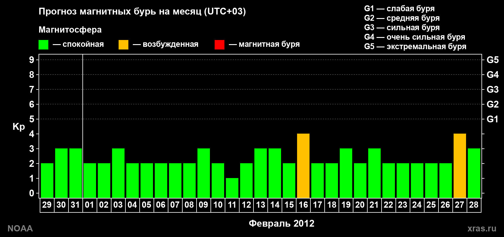 Прогноз геомагнитного индекса Kp на следующий месяц