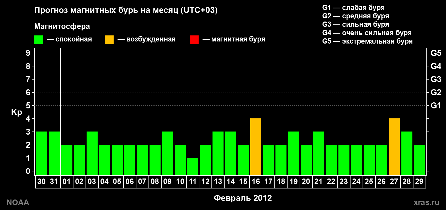 Прогноз геомагнитного индекса Kp на следующий месяц