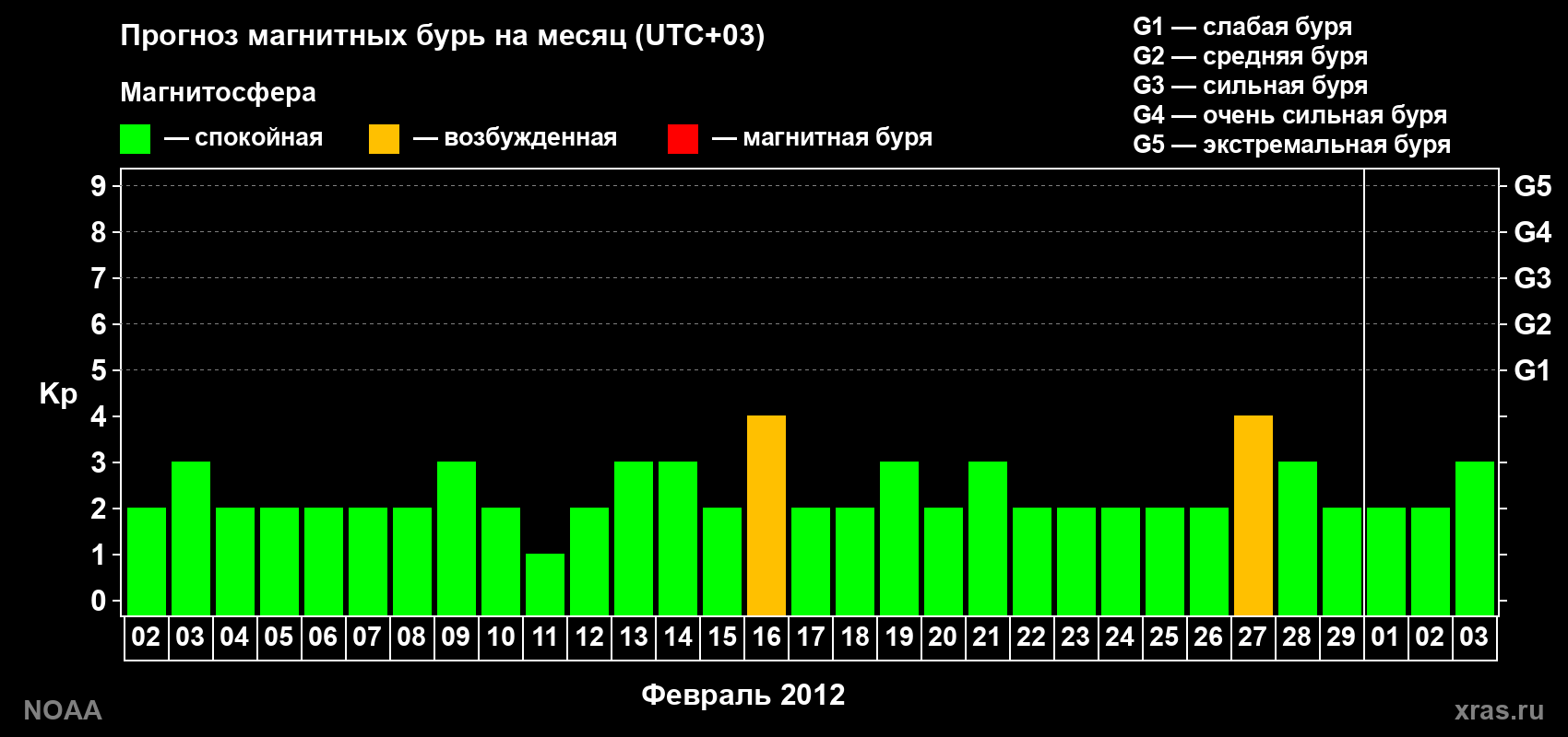 Прогноз геомагнитного индекса Kp на следующий месяц