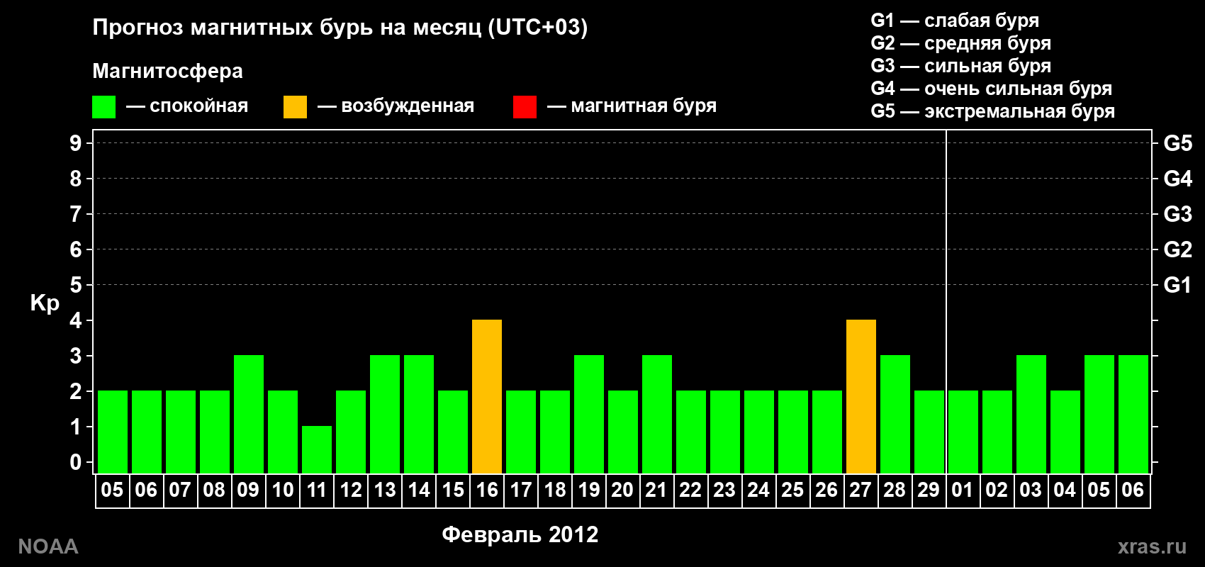 Прогноз геомагнитного индекса Kp на следующий месяц