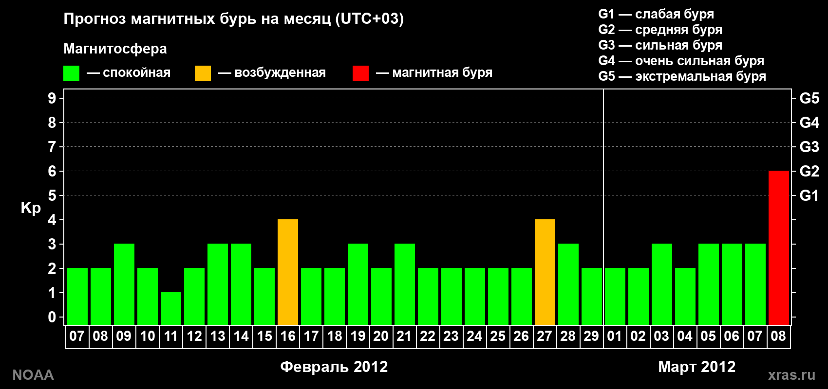 Прогноз геомагнитного индекса Kp на следующий месяц