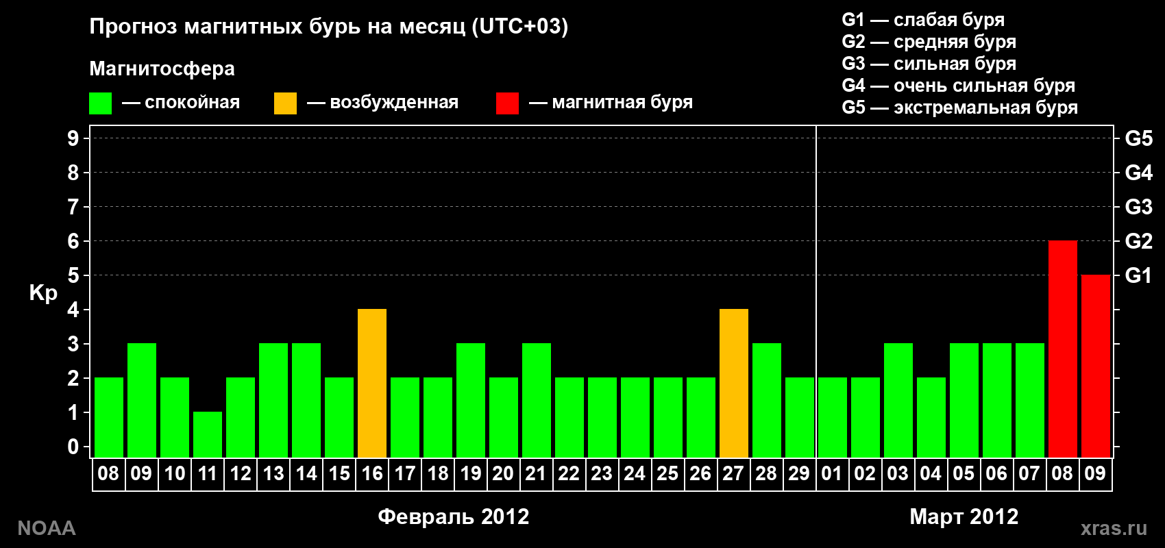 Прогноз геомагнитного индекса Kp на следующий месяц