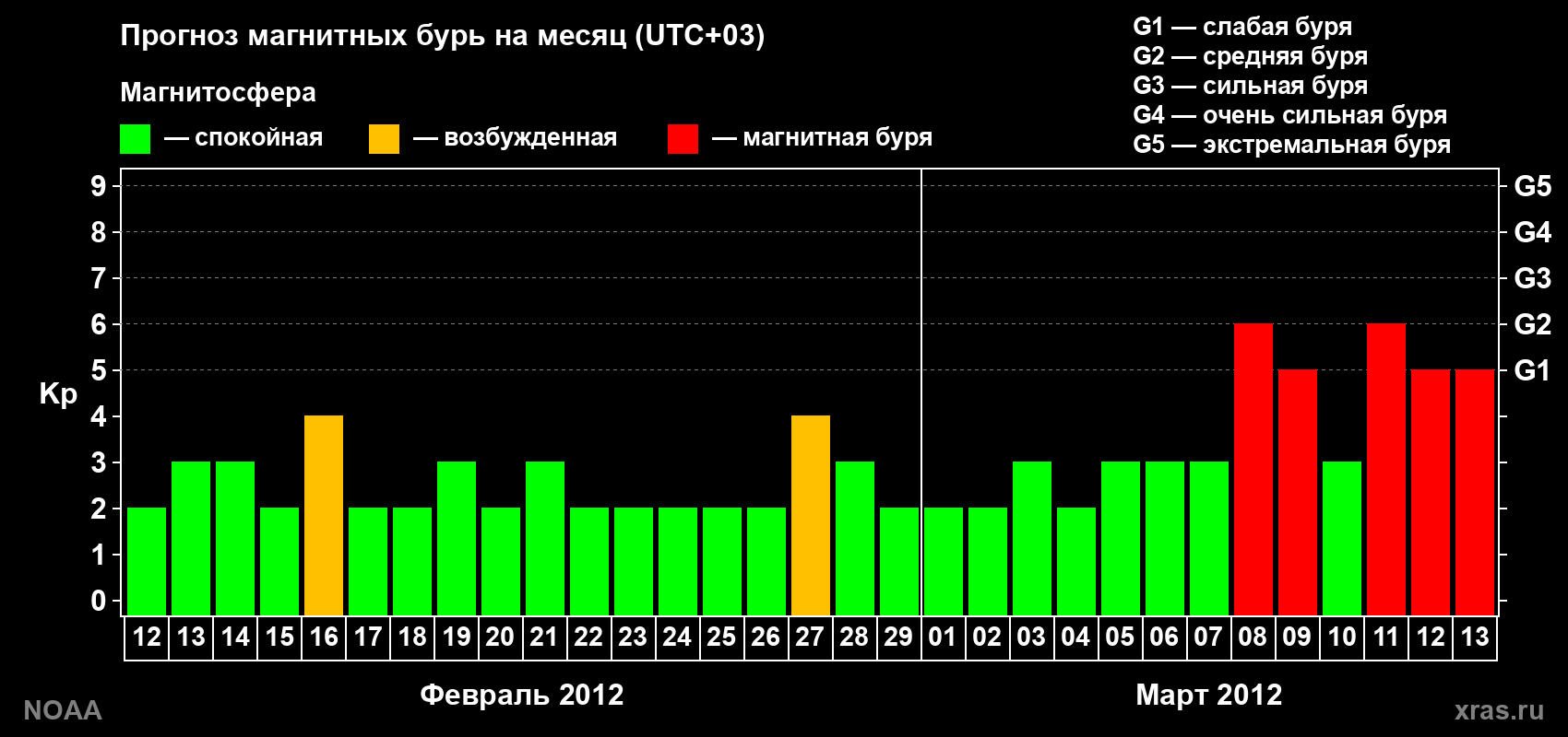 Прогноз геомагнитного индекса Kp на следующий месяц