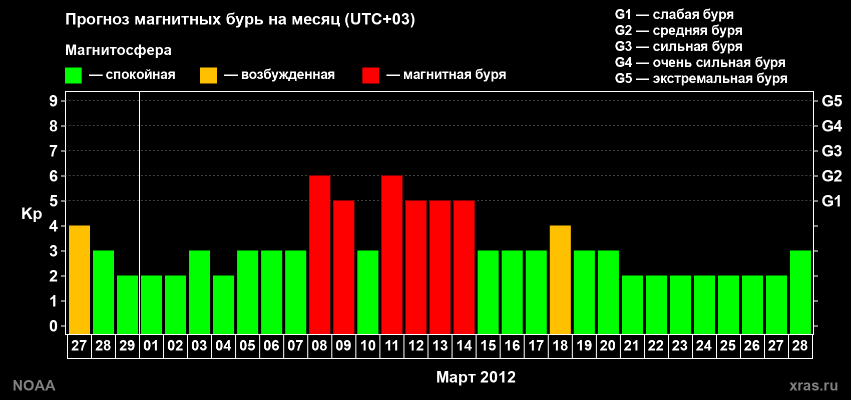 Прогноз геомагнитного индекса Kp на следующий месяц